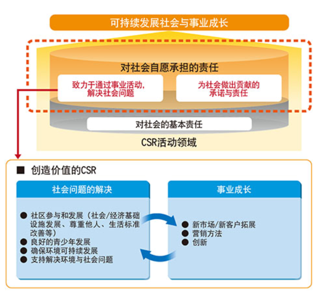 企業(yè)社會活動